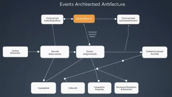 Event-Driven Architecture, software development, microservices, event processing, asynchronous communication